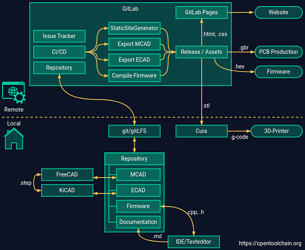 toolchain_2023-02-08-v1-EMCAD-3DP-PCB.drawio